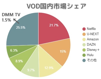 VOD国内市場シェア